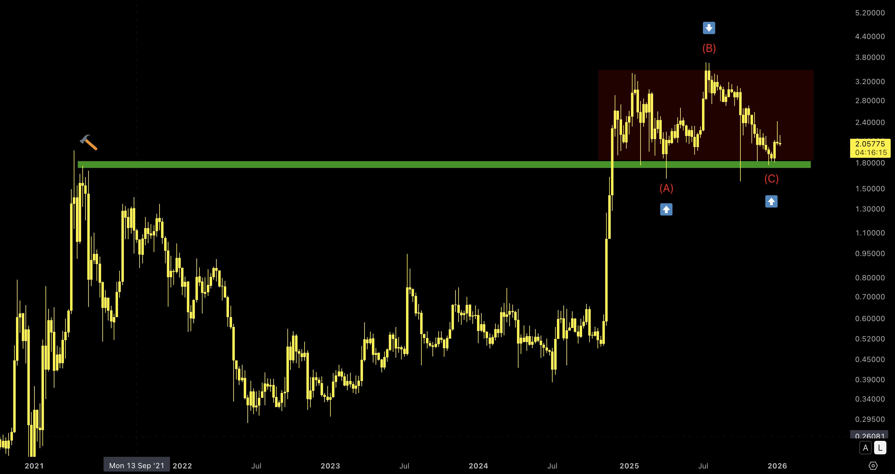 ChartNerd's <span class=