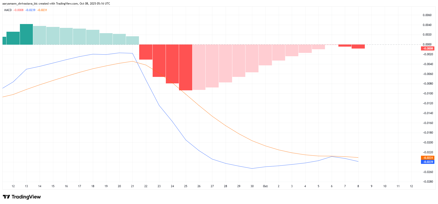 График MACD для Pi Coin