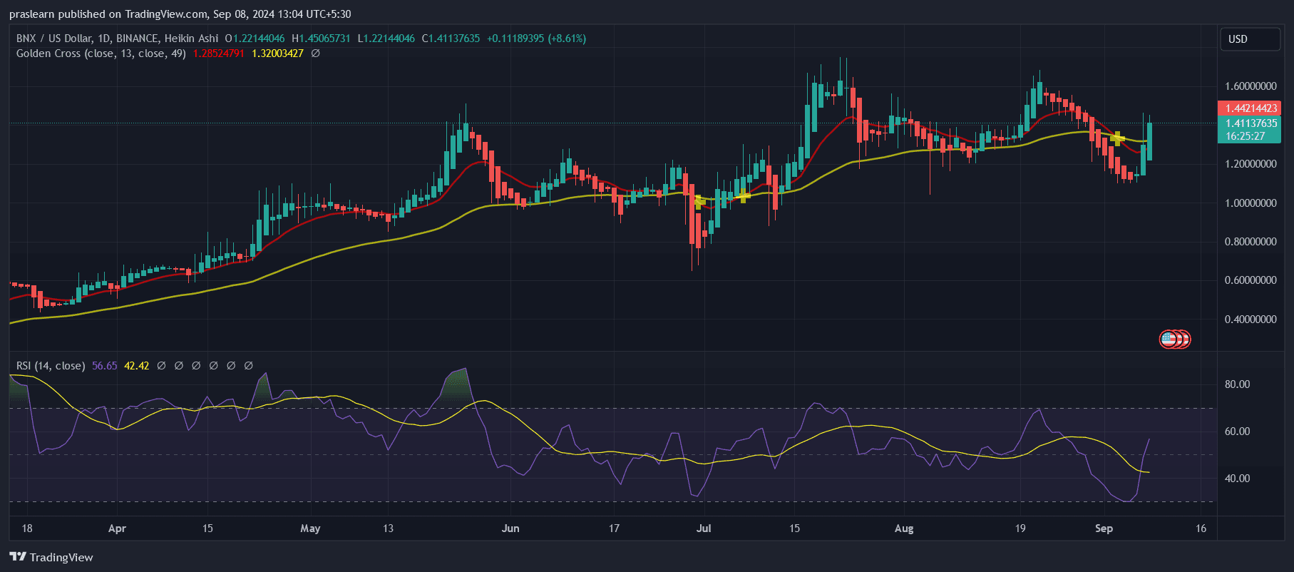 BinaryX Price Prediction