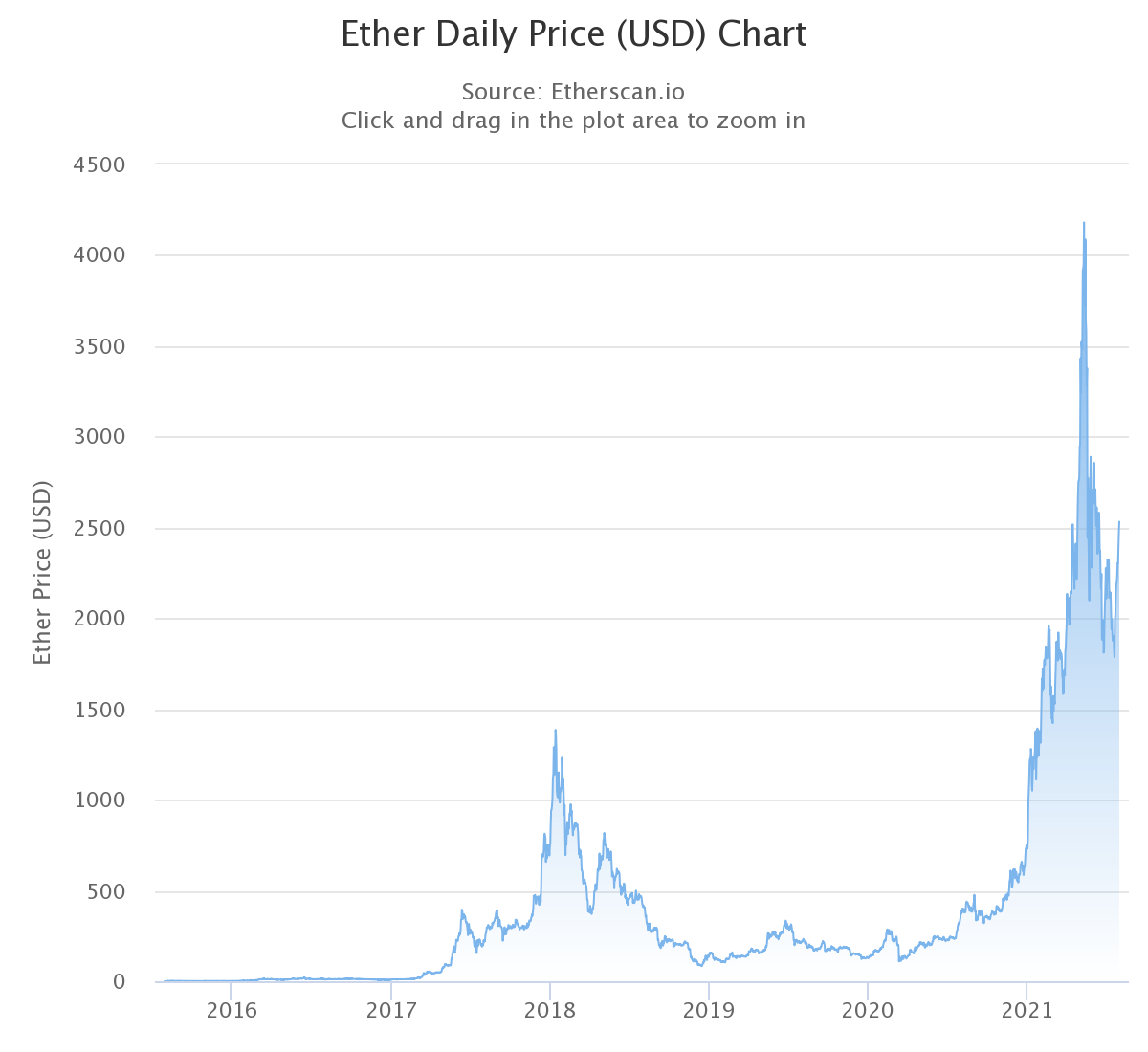 1 ethereum в рублях. Количество эфира. Объем эфира. Стоимость эфира.