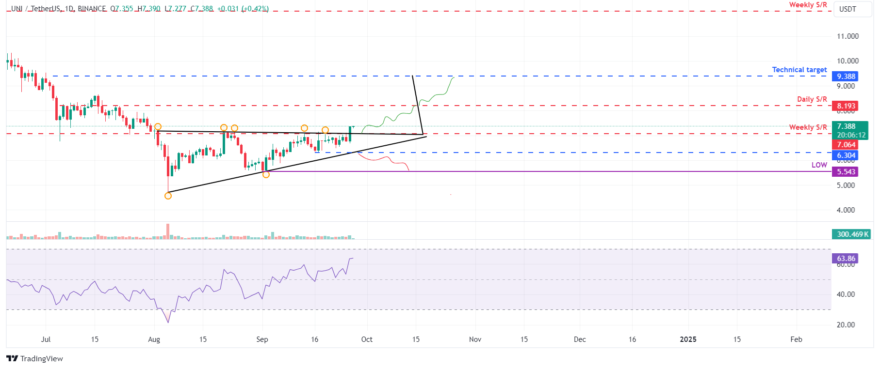 UNI/USDT daily chart