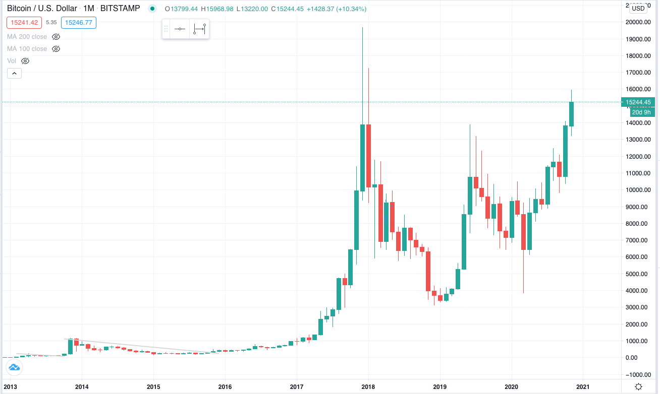 Как меняется биткоин. Динамика роста биткоина с 2009 года. Биткоин диаграмма курса. Динамика курса биткоина. Шкала биткоина за 3 года.