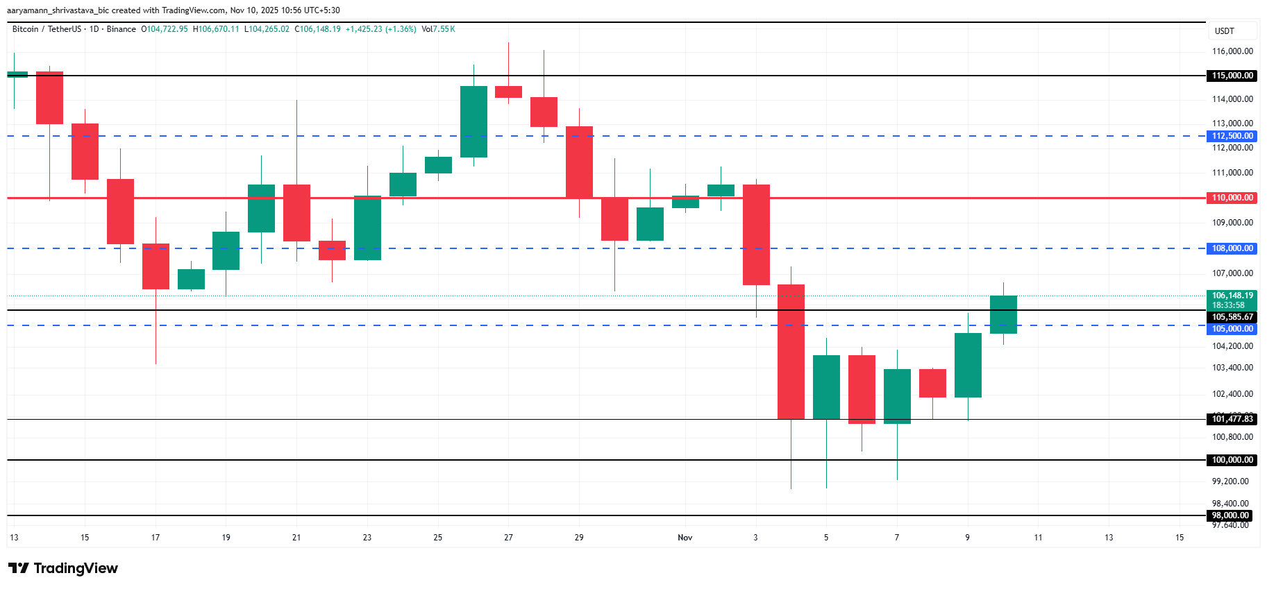 Análisis de precios de Bitcoin. 