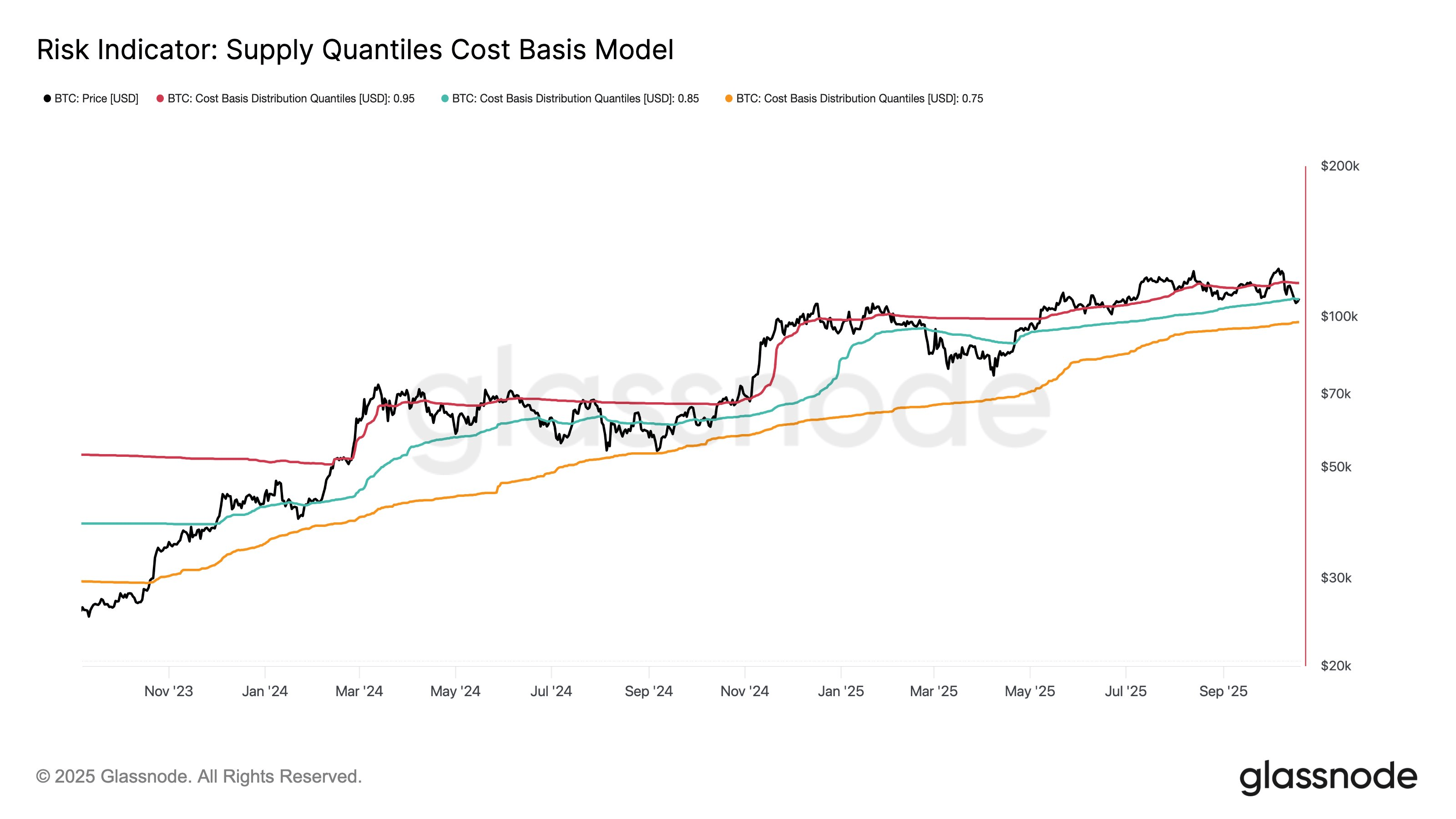 Indicador de Riesgo: Modelo de Costos de Cuantiles de Suministro. Fuente: Glassnode
