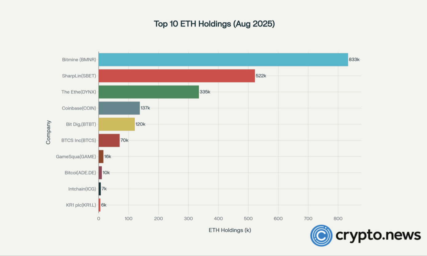 Bitmine Immersion accelerates ETH accumulation with a $354.6 million purchase -1
