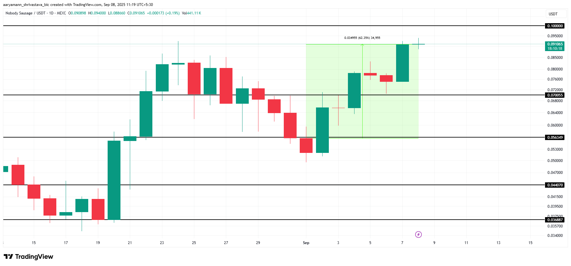 NOBODY Price Analysis.