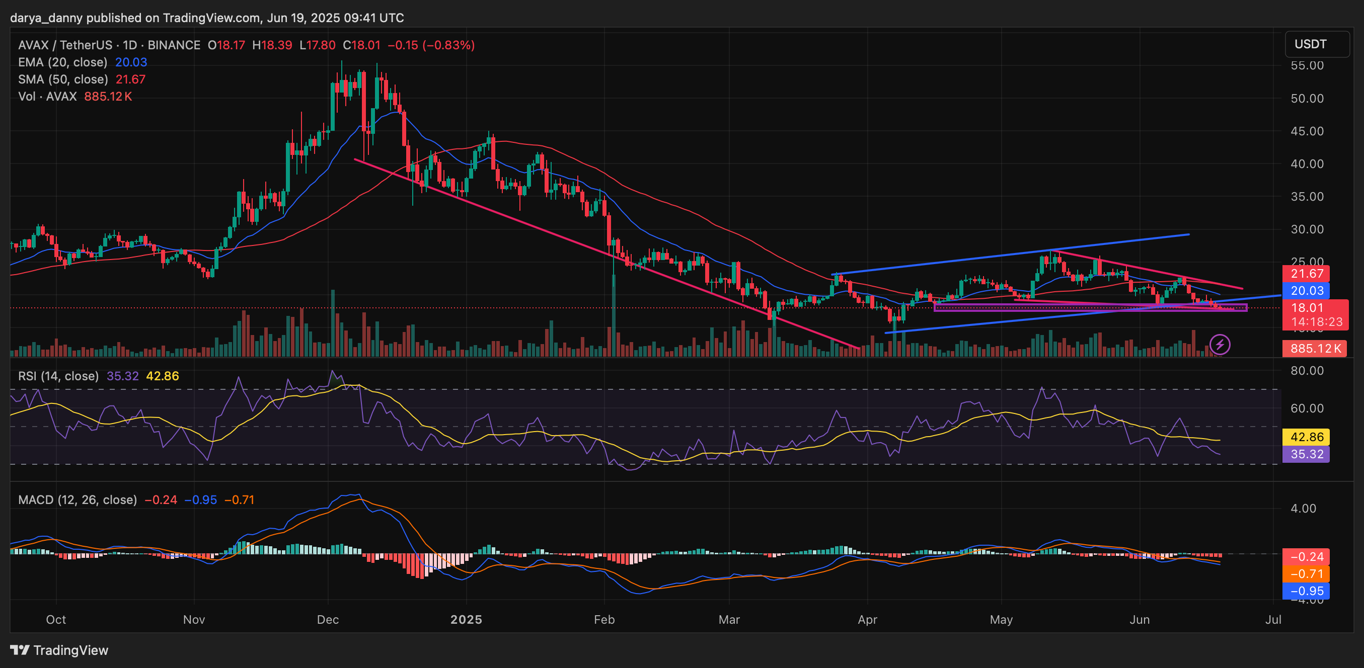 AVAX price on the brink of sliding to $15 despite on-chain frenzy - 1