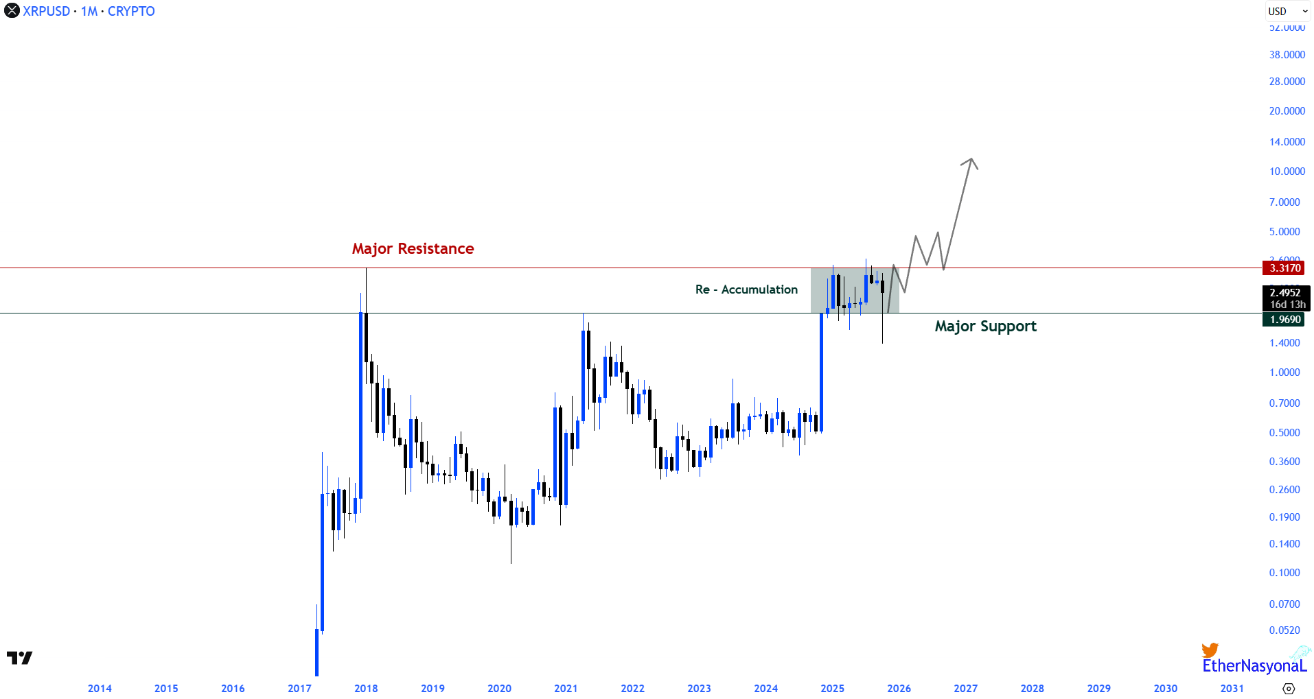 Análisis del precio de XRP. Fuente: X/@EtherNasyonaL