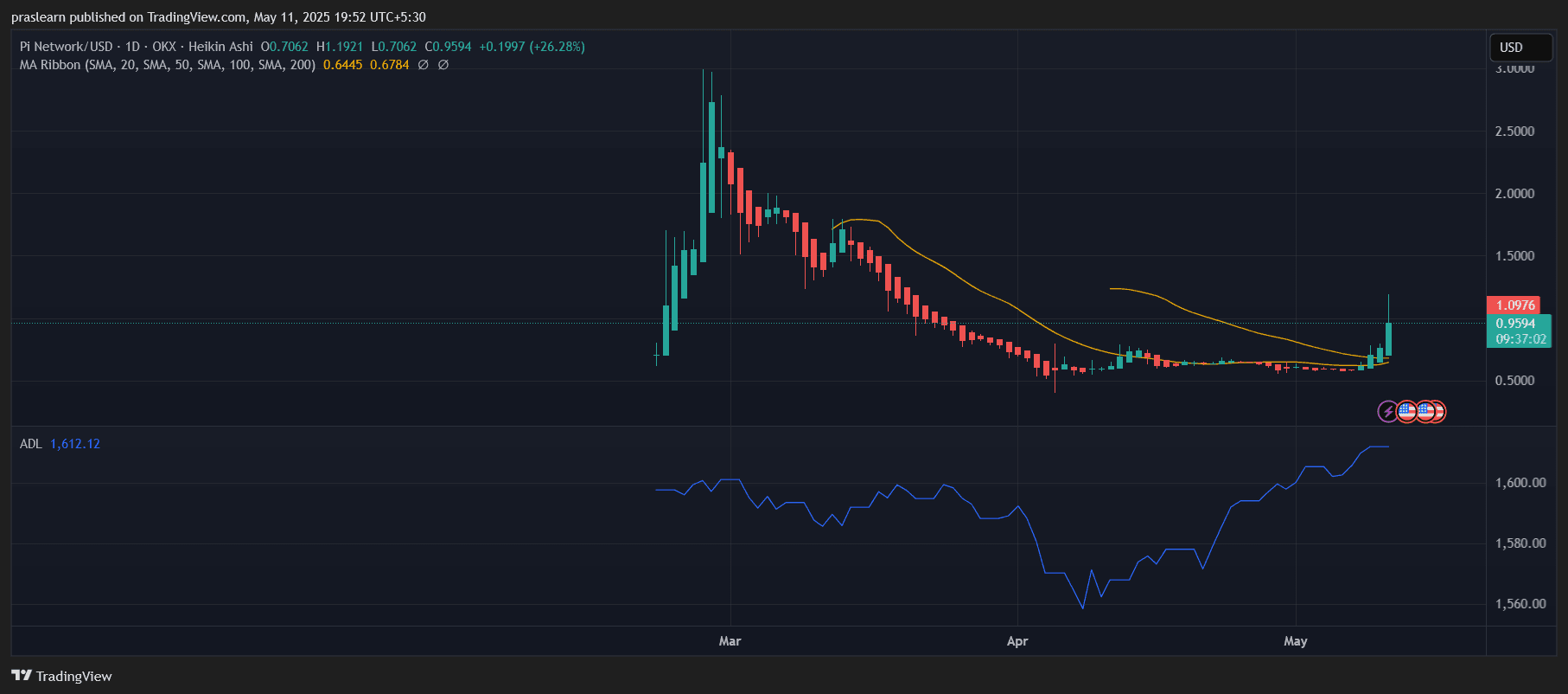 PI coin Price
