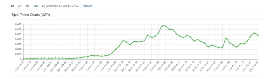 Spell Price Prediction 2021 to 2028 1