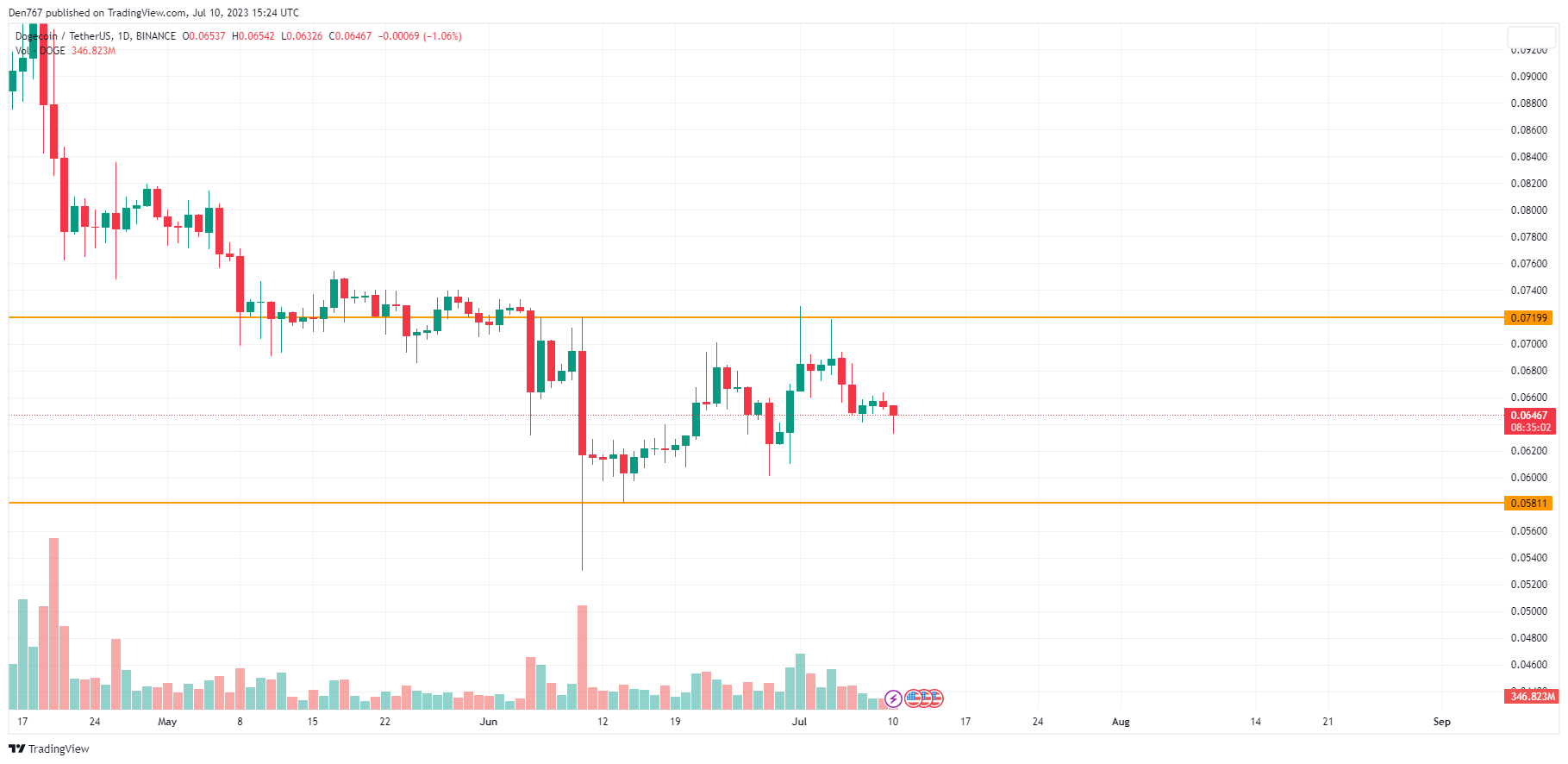 DOGE/USD chart by TradingView