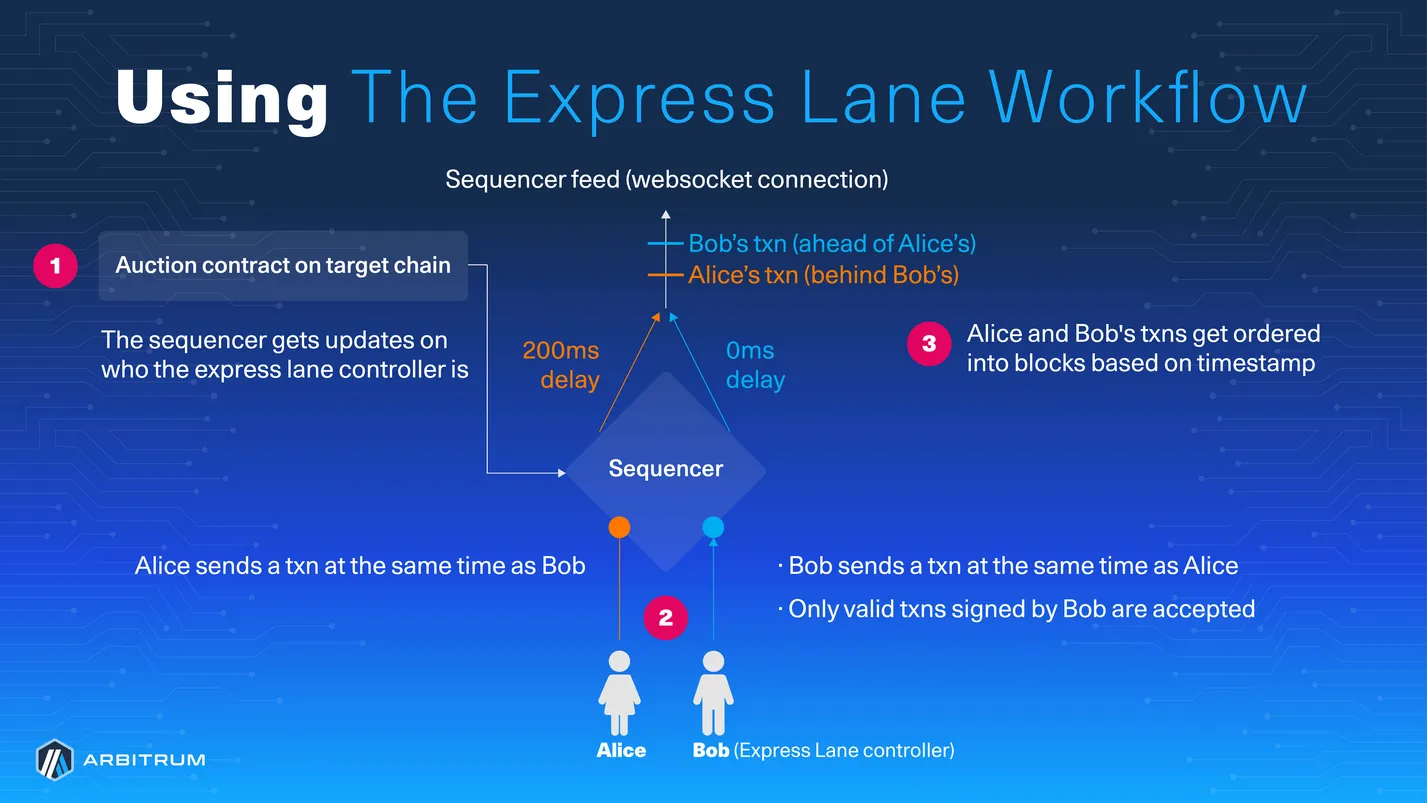 Timeboost remark lane Arbitrum ARB