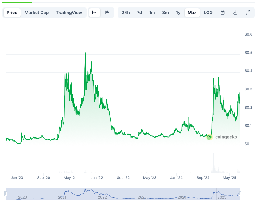 HBAR price prediction 2025-2031: Hedera Hashgraph soon to retest its ATH? HBAR price prediction 2025-2031: Hedera Hashgraph soon to retest its ATH?