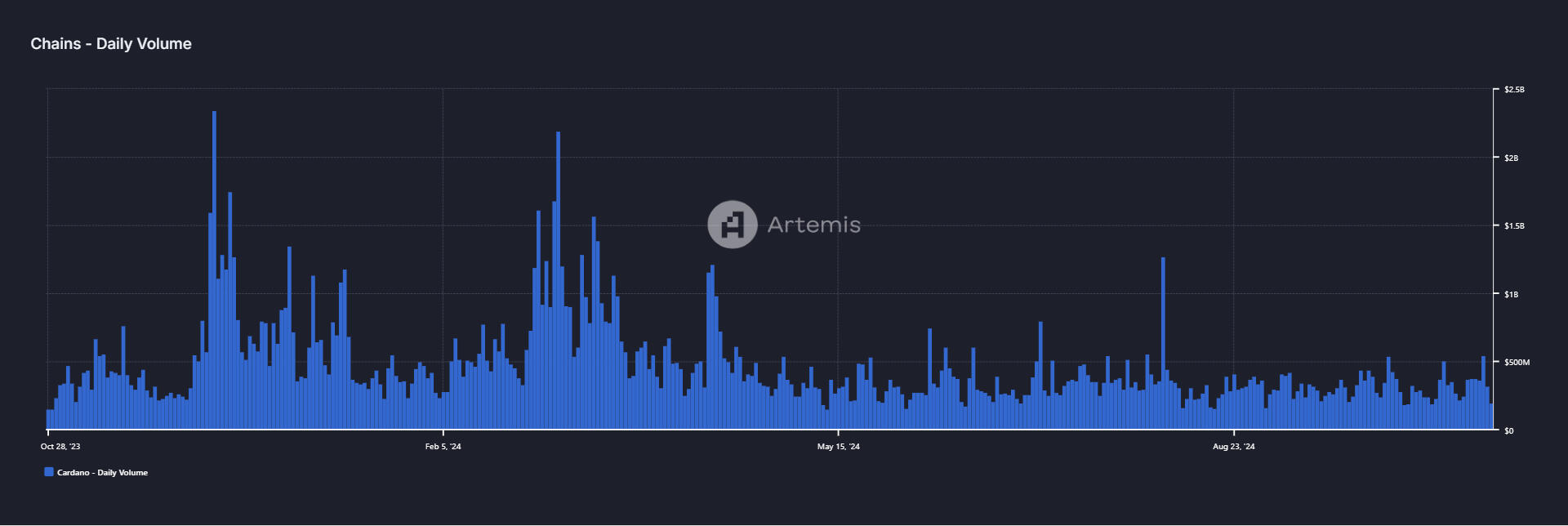 ADA daily trading volume chart. Source: Artemis Terminal