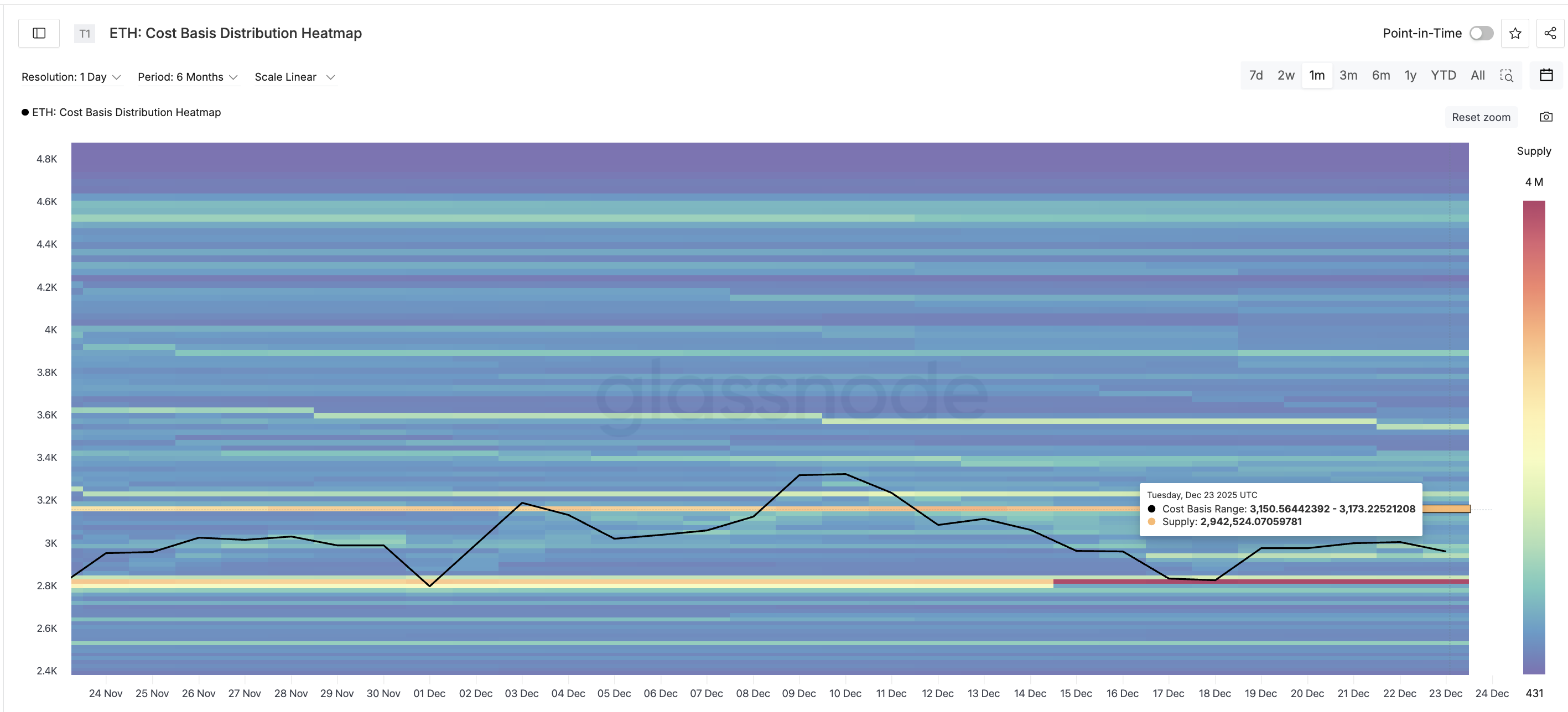 Most Critical ETH Supply Cluster