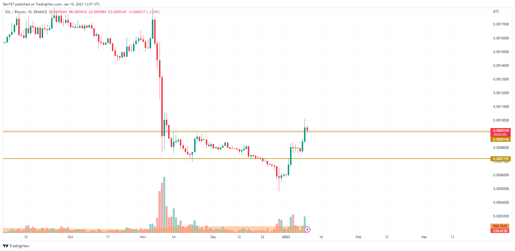 График SOL/USD от TradingView
