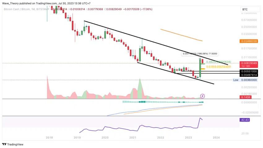 BCH Chart Analyse BeInCrypto