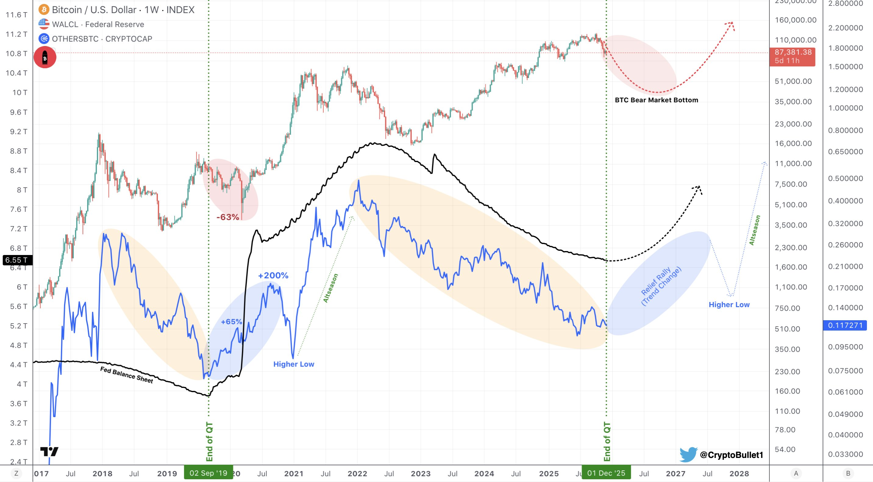 Анализ OTHERSBTC и корреляции BTC с циклом 2019 года