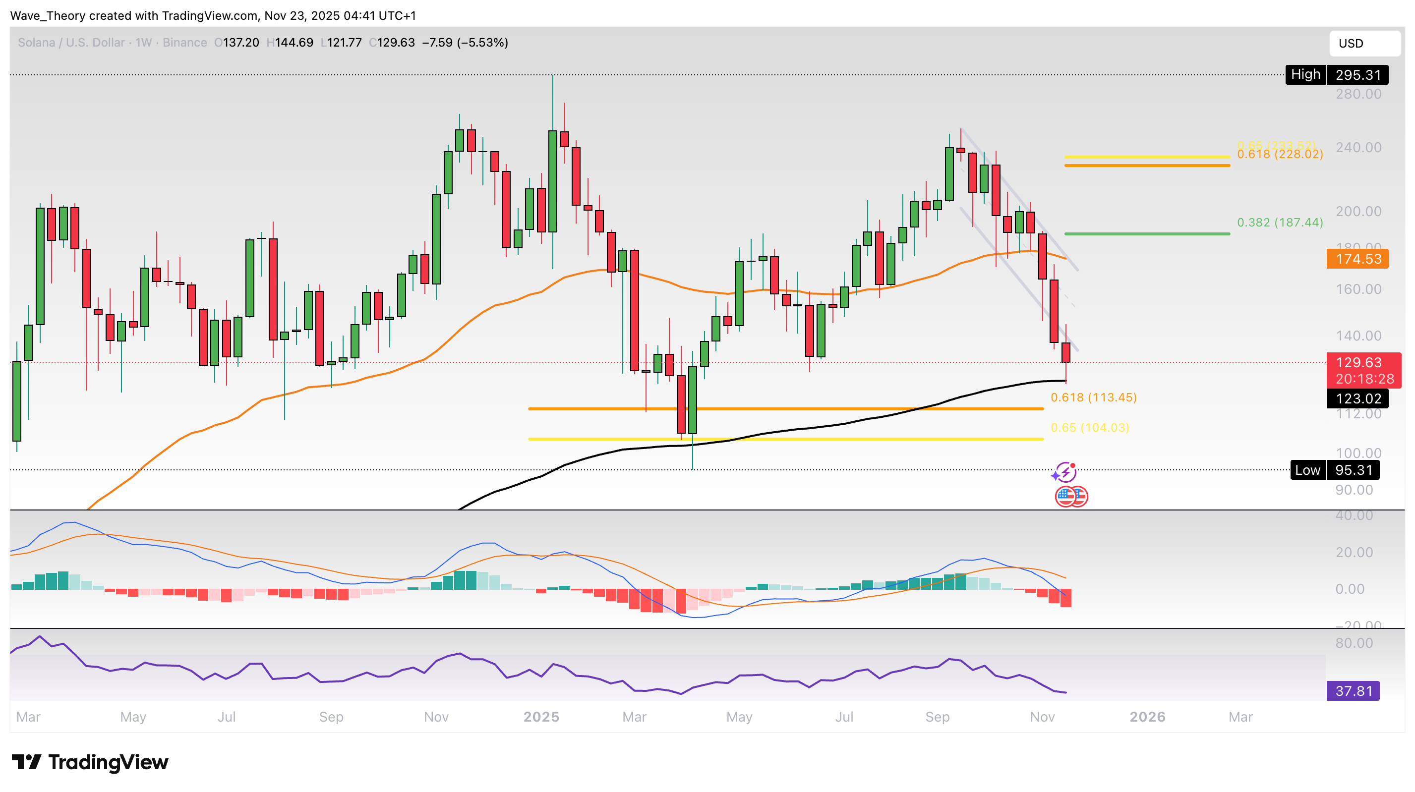 Solana Preis Chart Tradingview