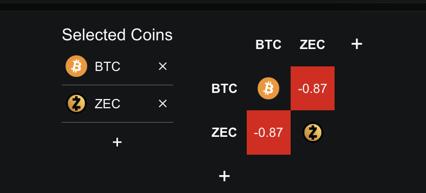 Zcash Correlation