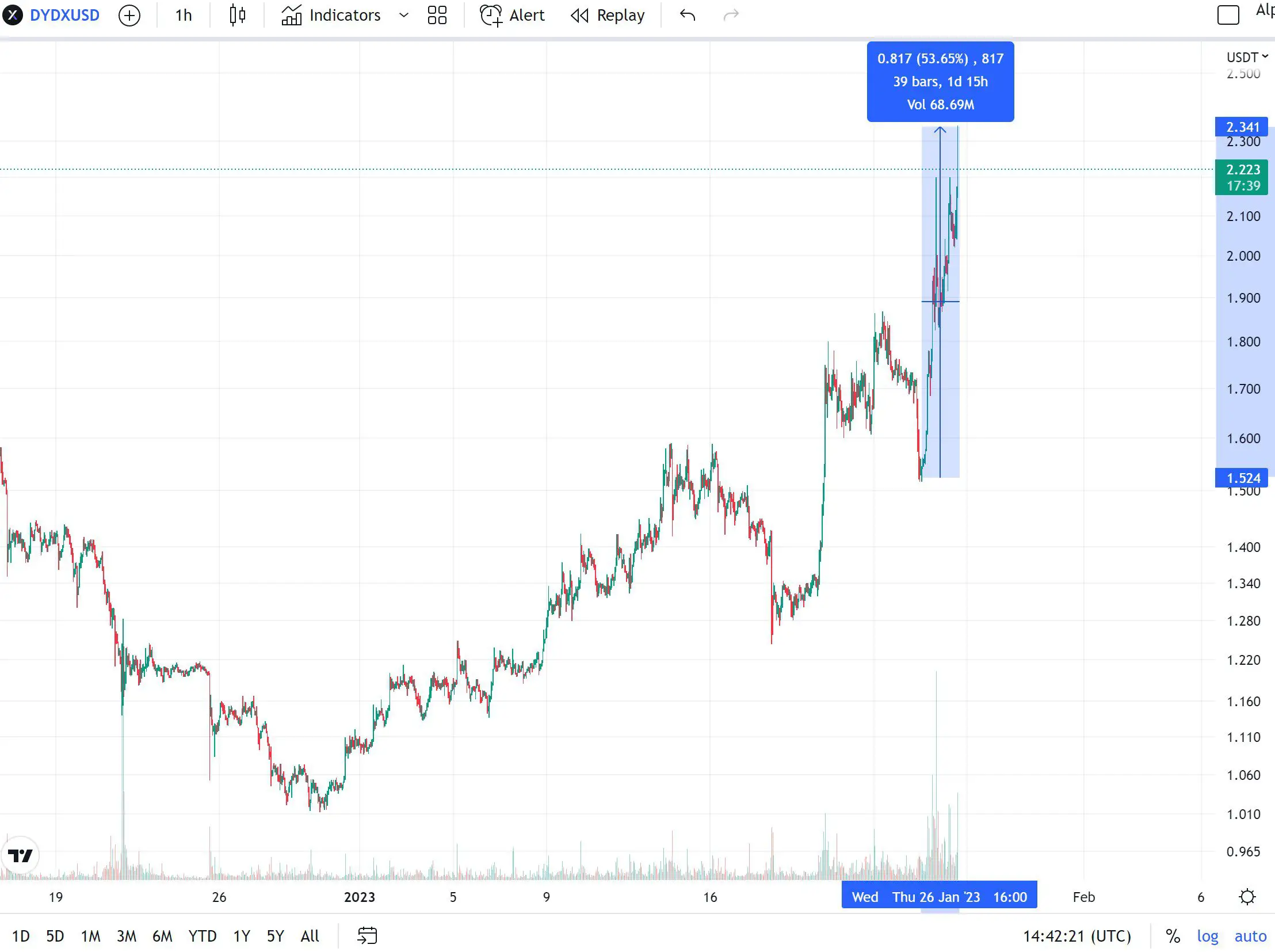 DYDX Kurs hinterlässt einen parabolischen Anstieg auf dem Chart