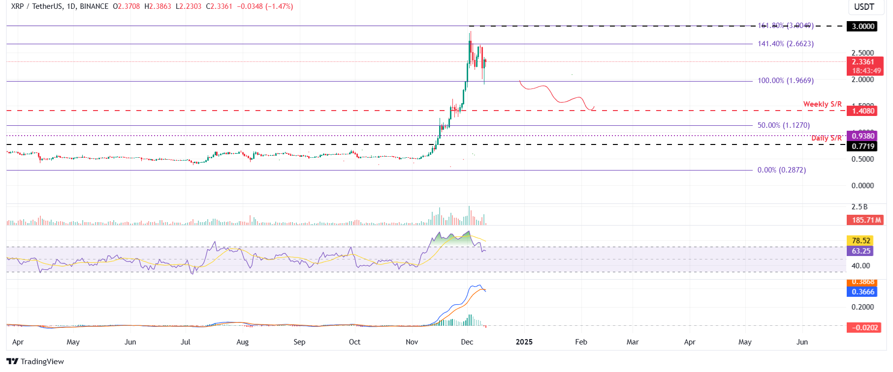 XRP/USDT daily chart