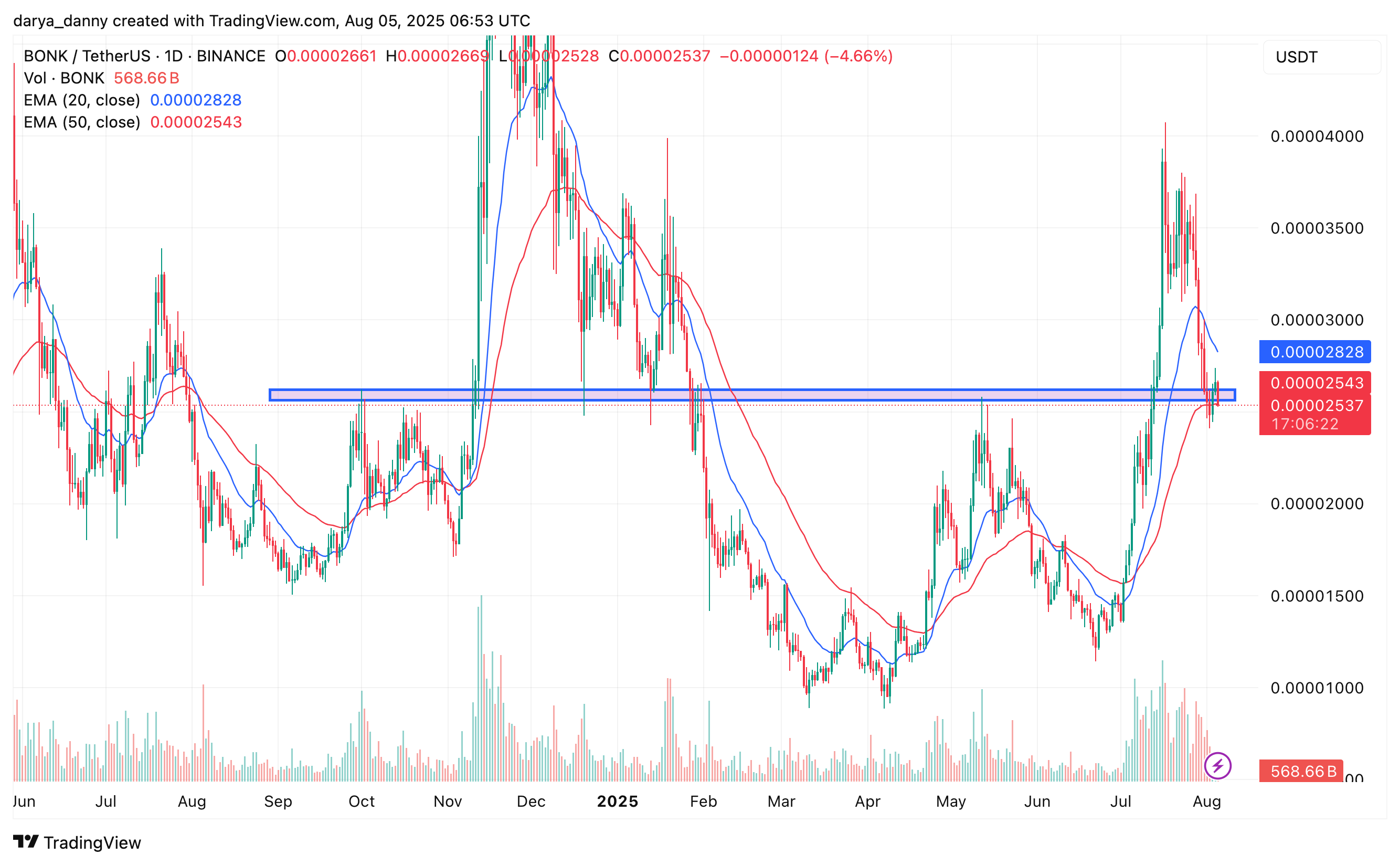 Can LetsBONK.fun token burns drive BONK price up 60% back to its July peak? - 1