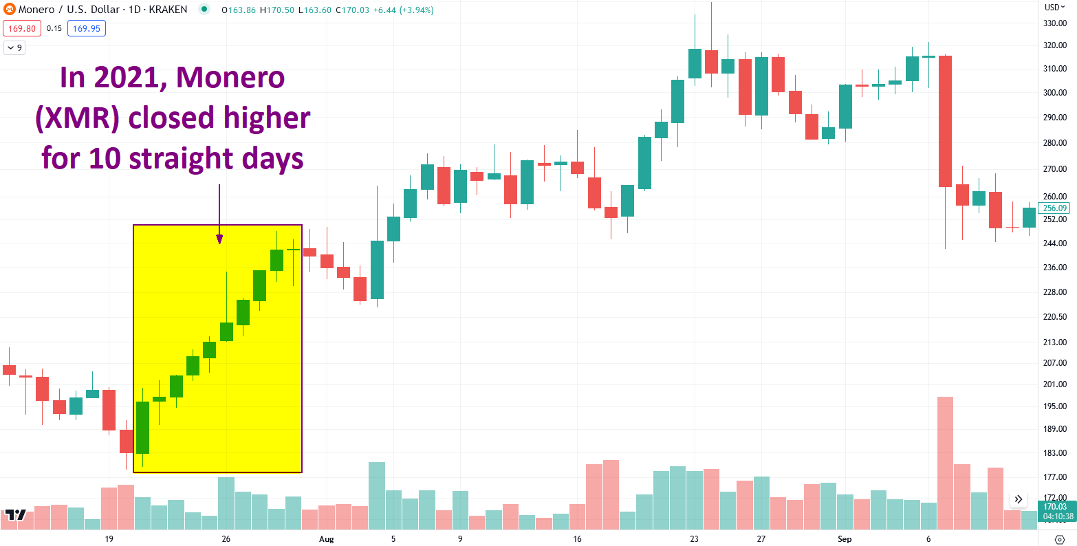 Monero (XMR) Lebih Tinggi 13 Hari Berturut-turut: Apa Selanjutnya?