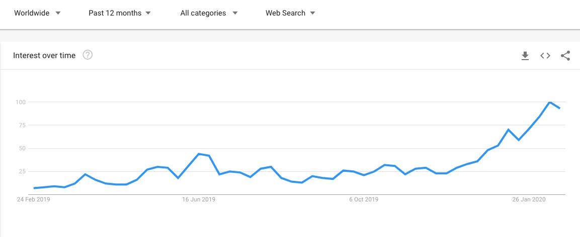 An increase in Google searches for “Bitcoin halving” over the past 12 months. Source: Google Trends