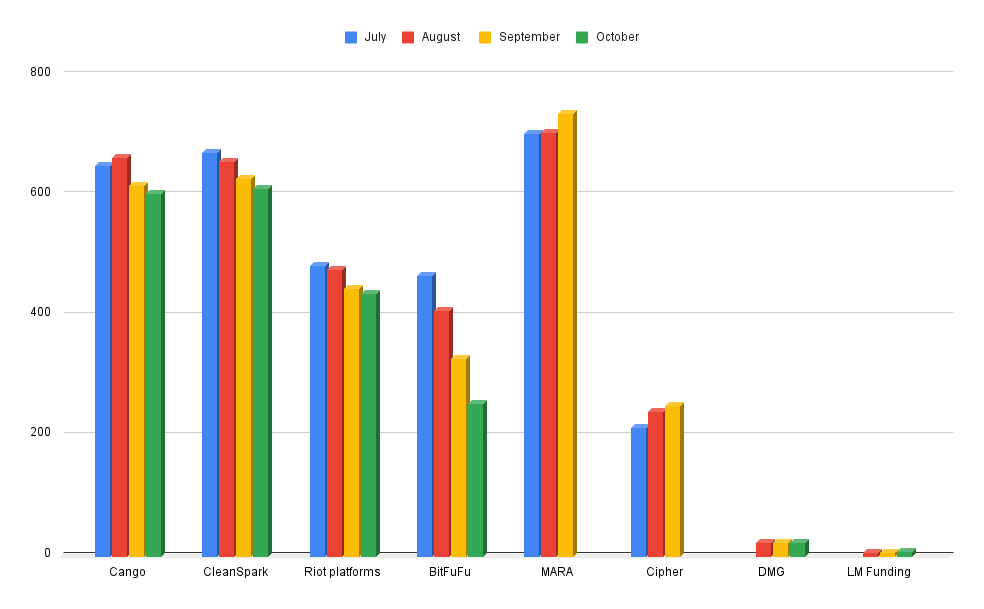 October Bitcoin mining production by some listed companies. Source: BeInCrypto