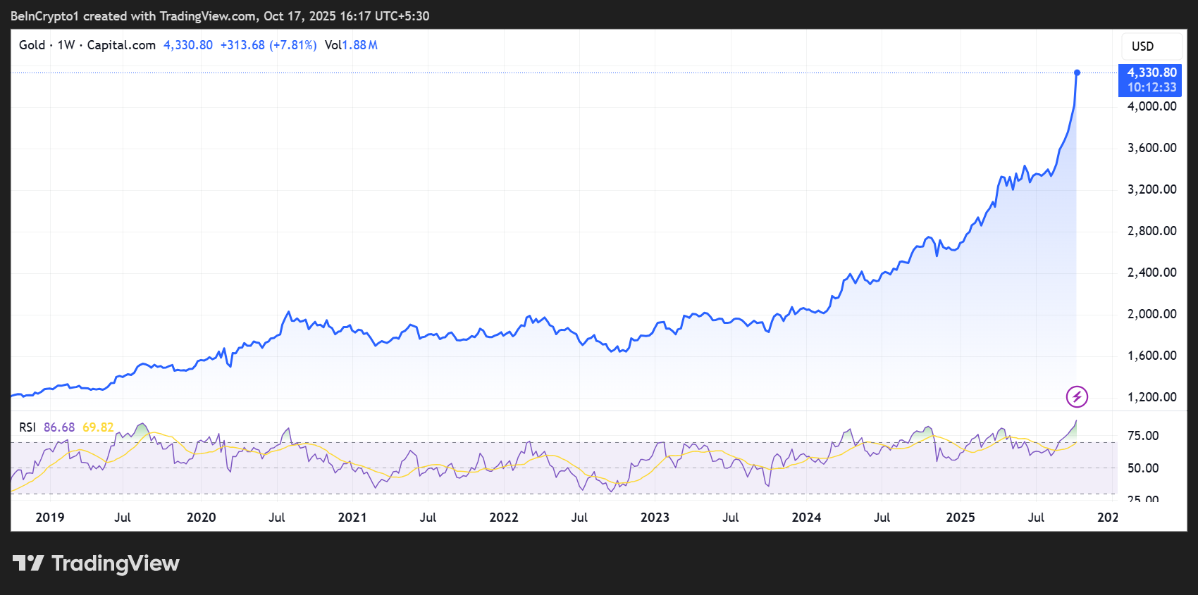 Gold Price Performance