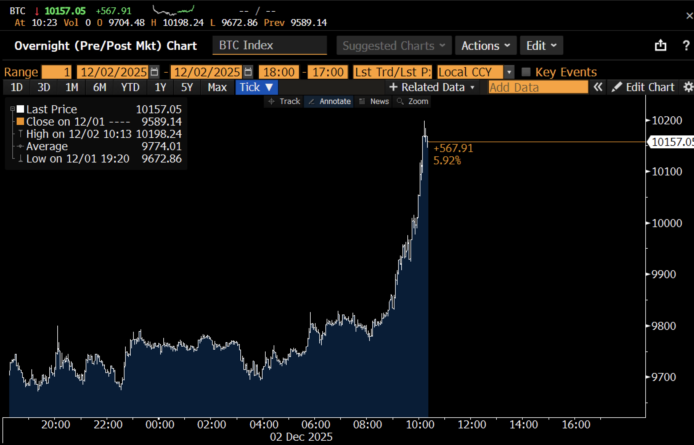 Цена Биткоина, Анализ цен, Анализ рынков
