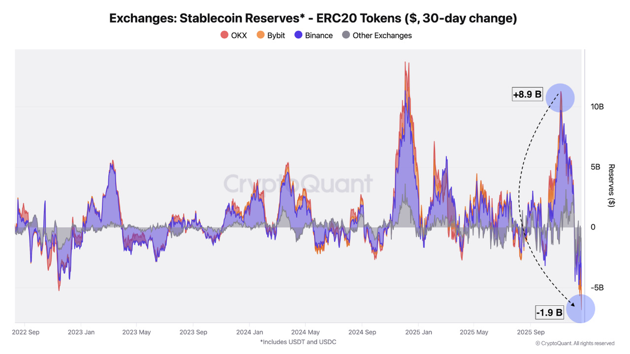 Stablecoin Reserves (ERC20-Token) on Exchanges. Source: CryptoQuant.