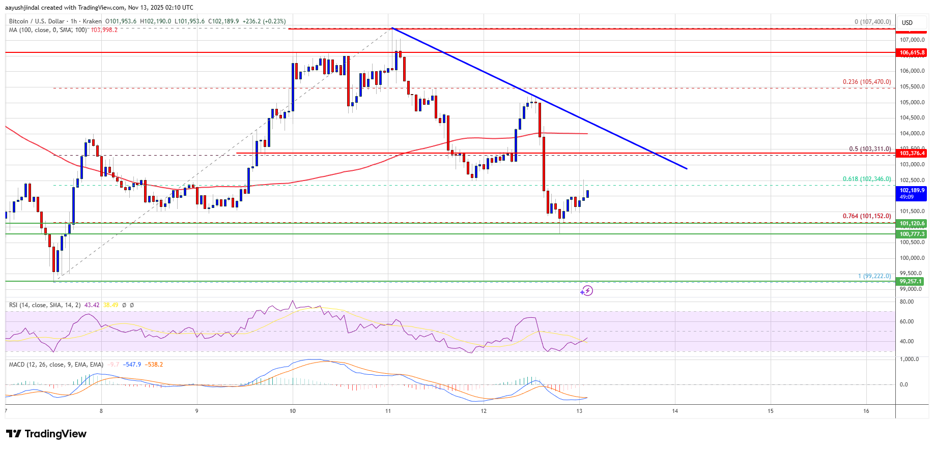 Биткойн снова падает после неудачного восстановления — поддержка в размере 100 тысяч долларов теперь в центре внимания