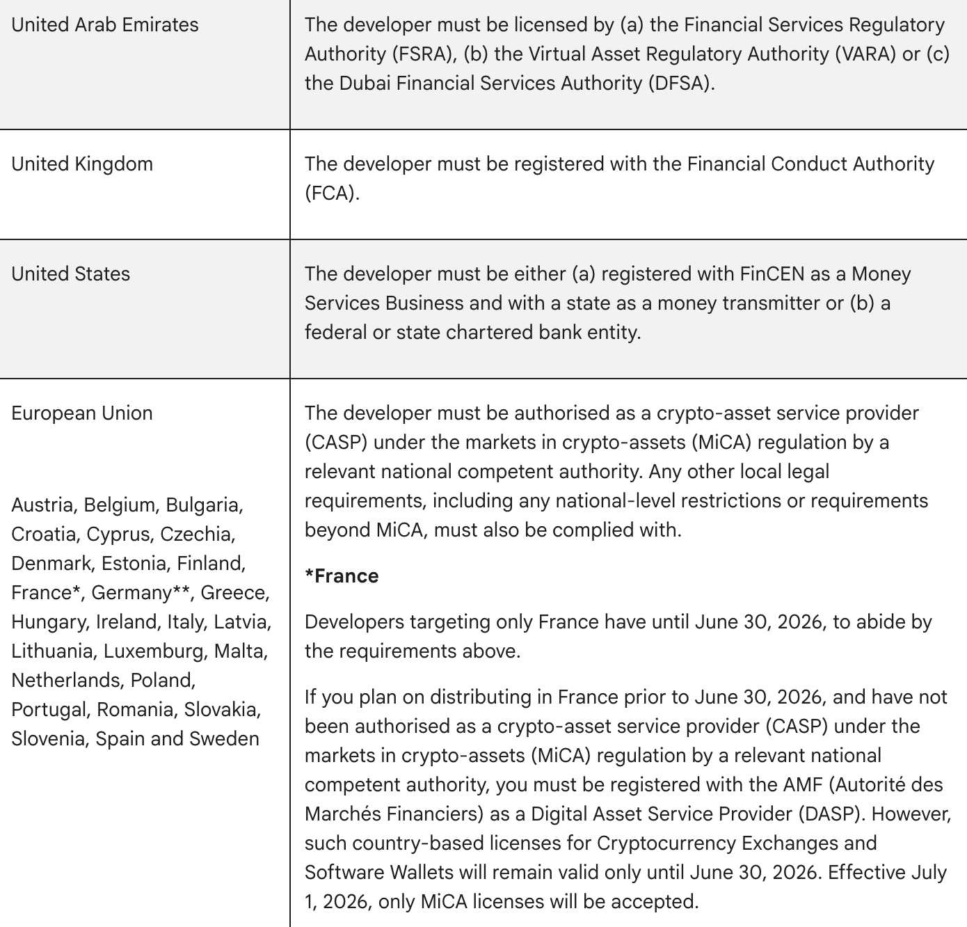 Cryptocurrencies, Google, Wallet
