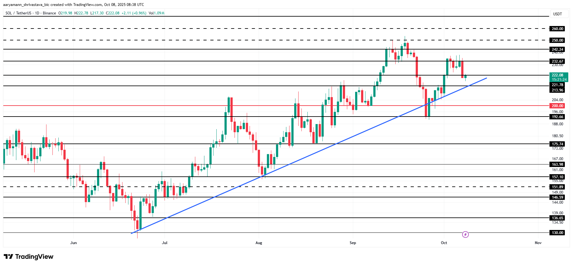 Анализ цены Solana