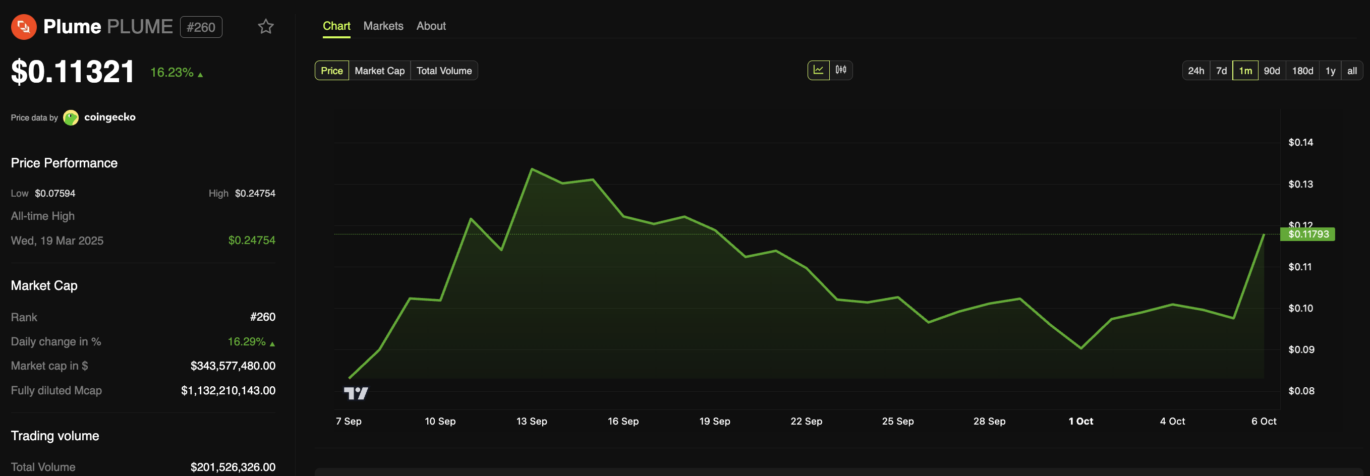 Plume Price Performance