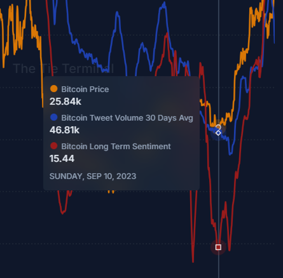 Bitcoin Long-Term Sentiment - The Tie 2