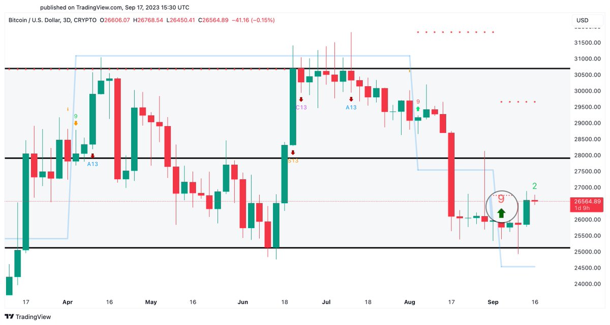 Цена BTC установлена ​​на рост до $31 000, ключевые события, которые стоит увидеть на этой неделе