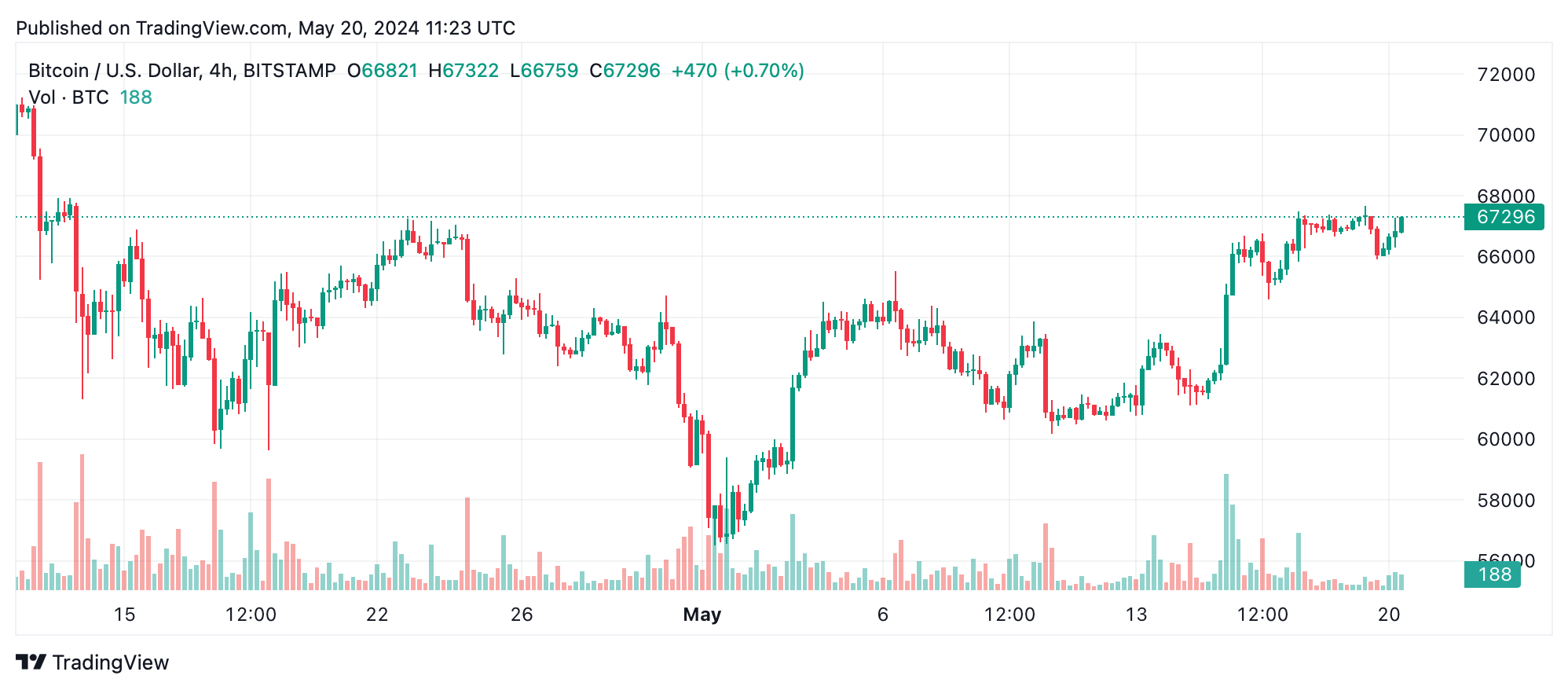 Bulls Push Forward, Breaking Upper Resistance Levels