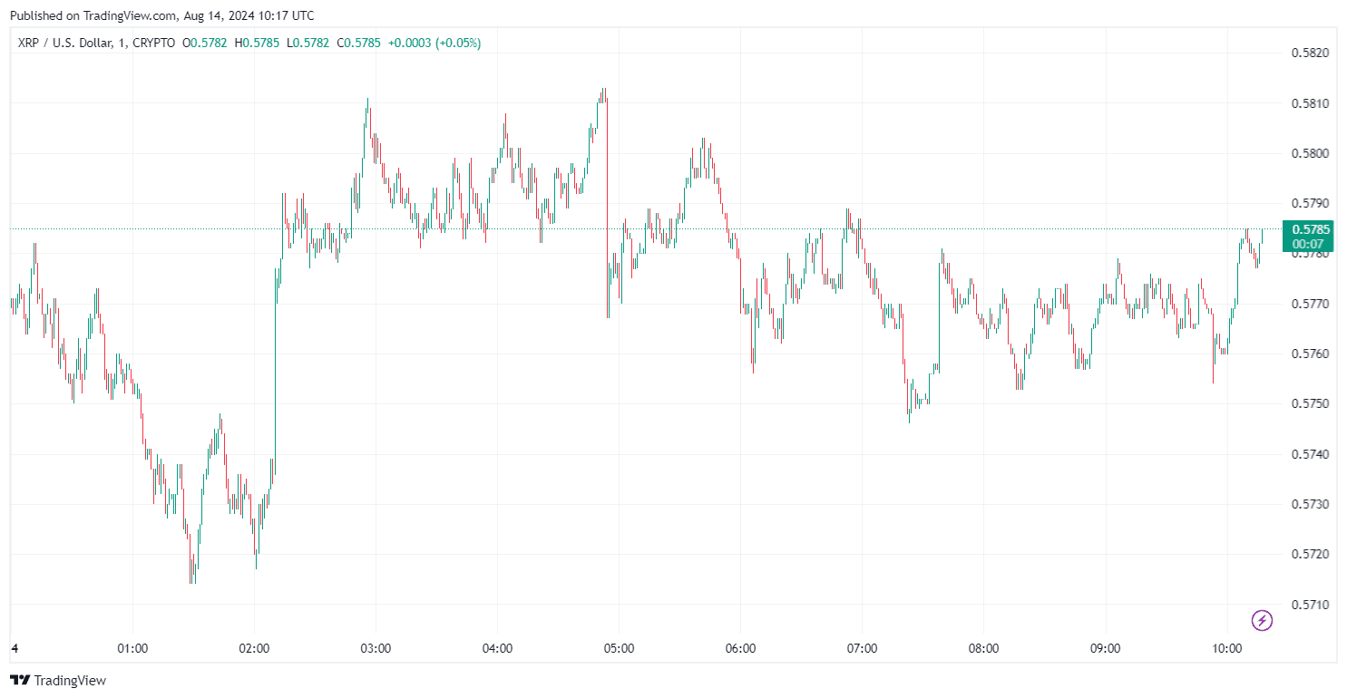 By TradingView - XRPUSD_2024-08-14 (1D)