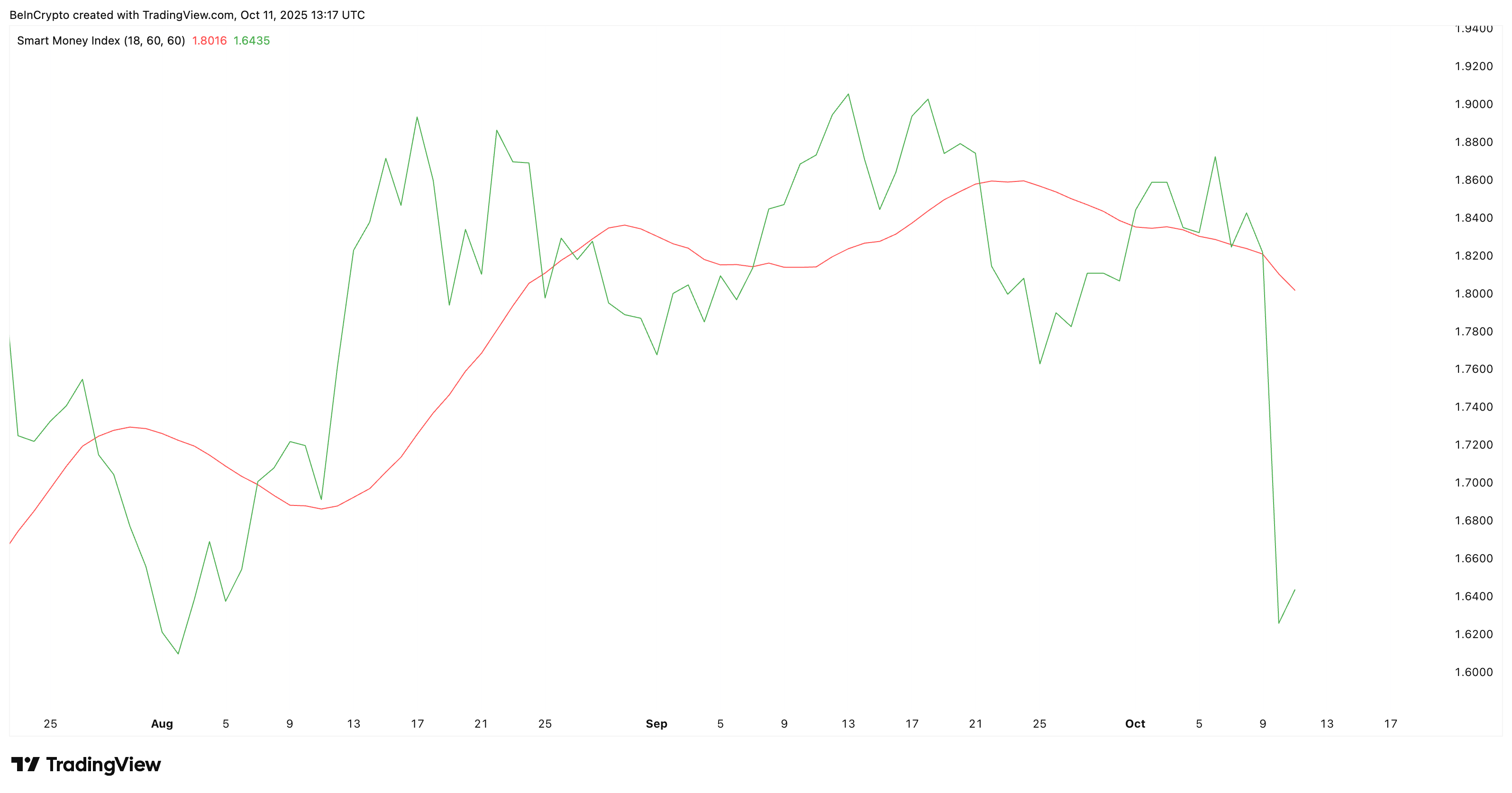 Smart Money Not Interested In Cardano Currently