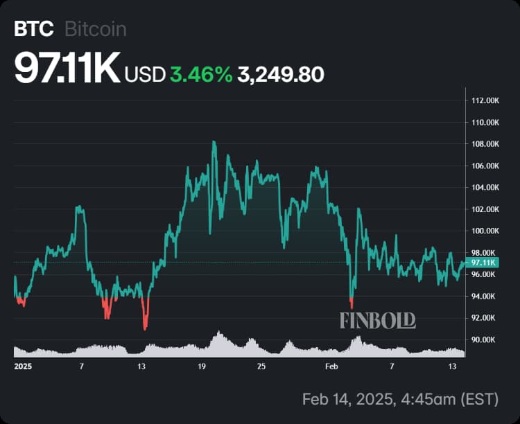 Bitcoin\'s price movements in 2025.