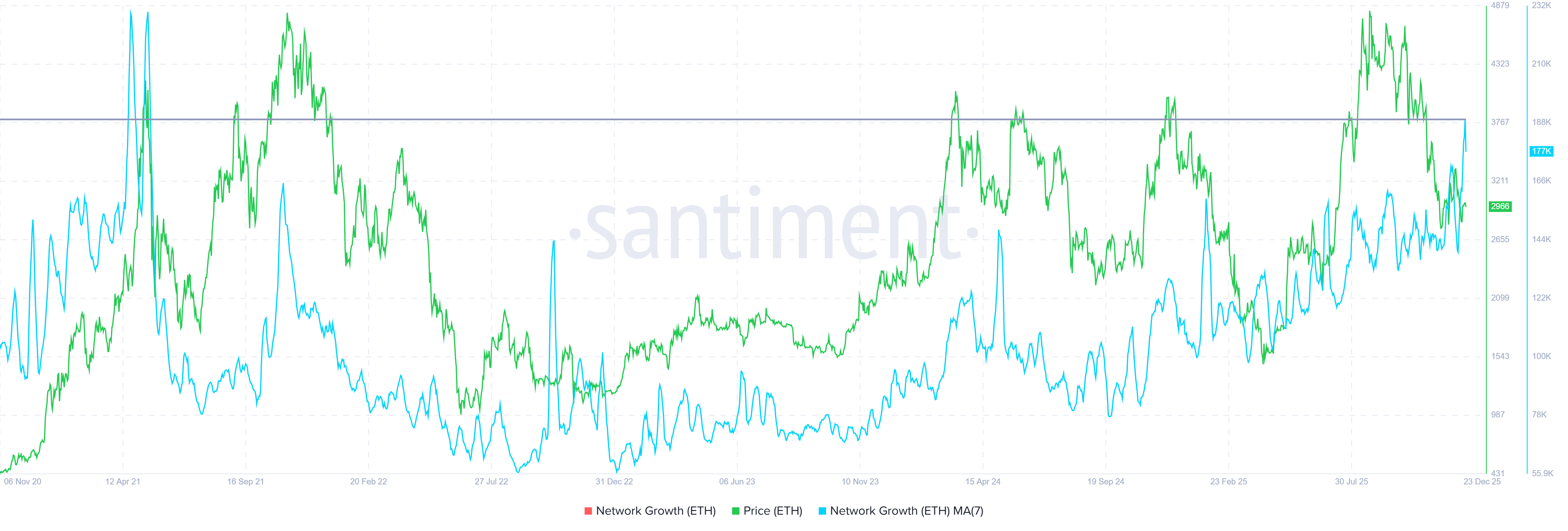 Ethereum Network Growth
