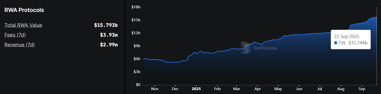 TVL de Protocolos de RWA.
