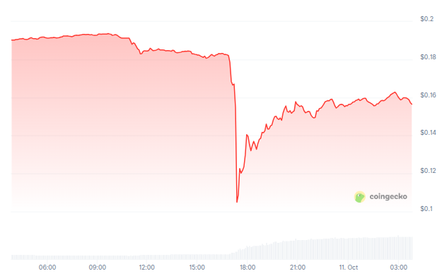Rendimiento del precio de Cronos (CRO) - 24 horas. Fuente: CoinGecko
trump china ia musk criptomonedas