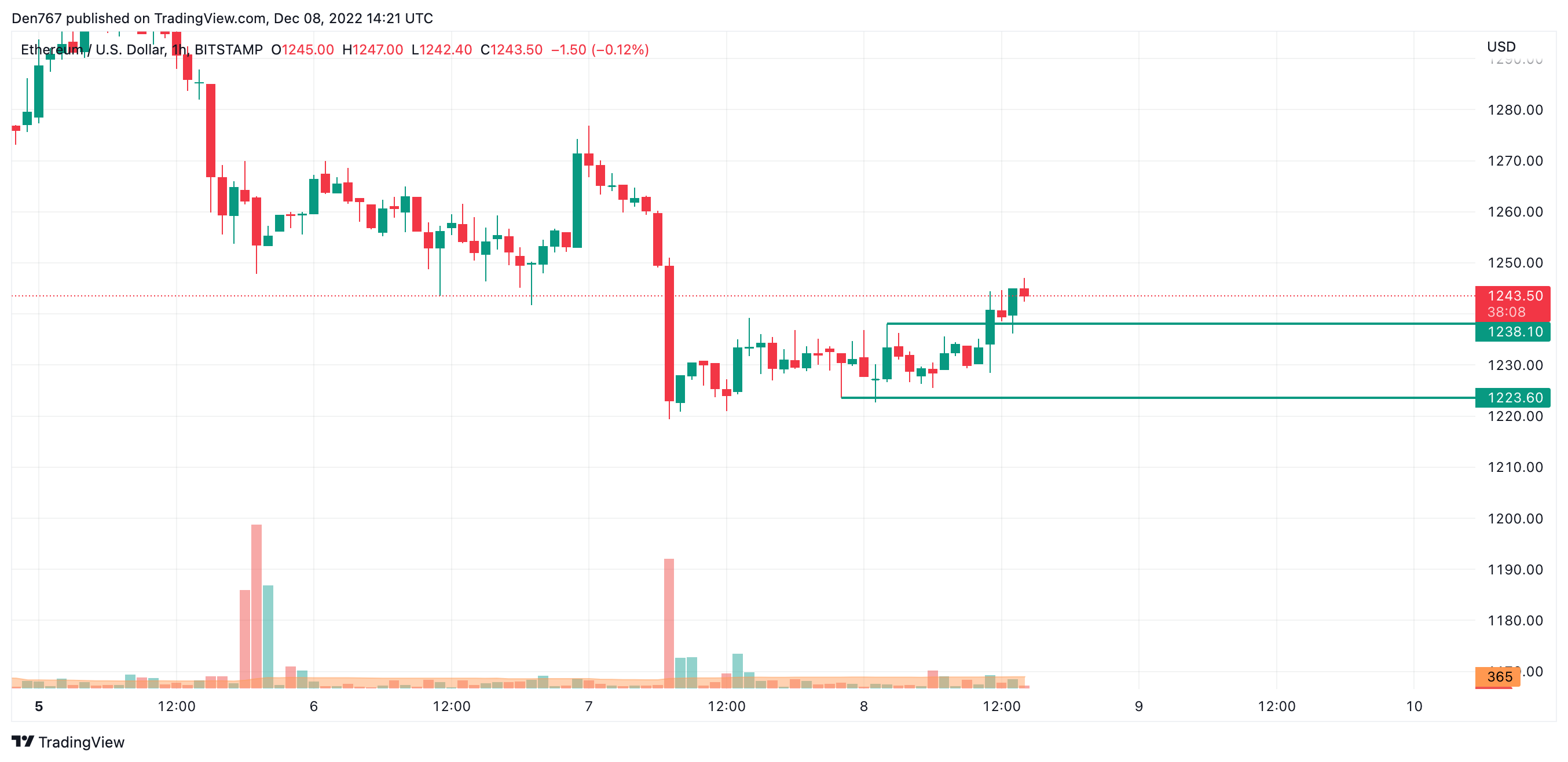 ETH/USD chart by TradingView