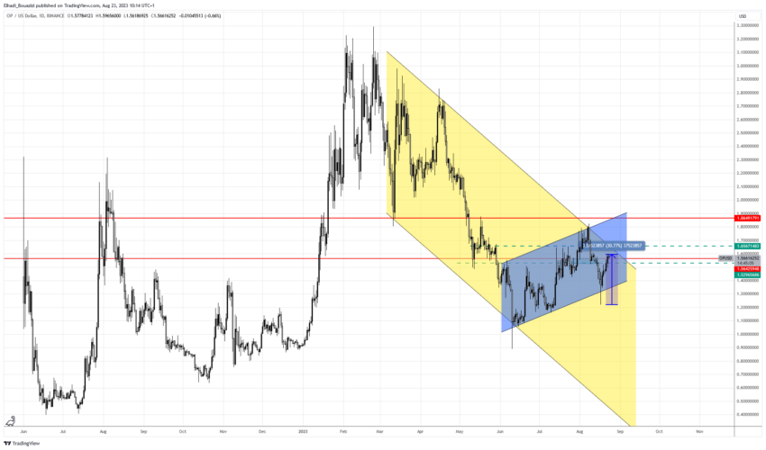 الرسم البياني اليومي لعملة اوبتيميزم OP