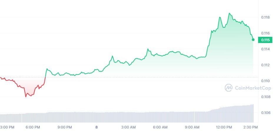 Algorand (ALGO) вырос на 10%, Bull устанавливает новую цель