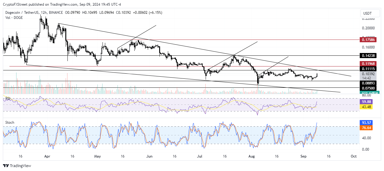 DOGE/USDT 12-hour chart